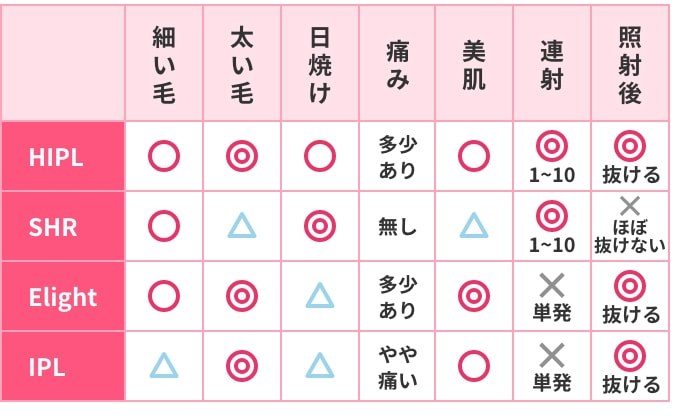 他の脱毛機との比較表